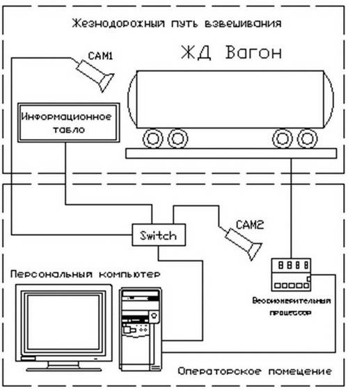 Система автоматической фото- и видеофиксации взвешивания вагонов